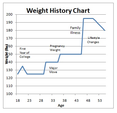 Weigh Gain Chart