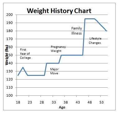 Weight Gain With Age Chart